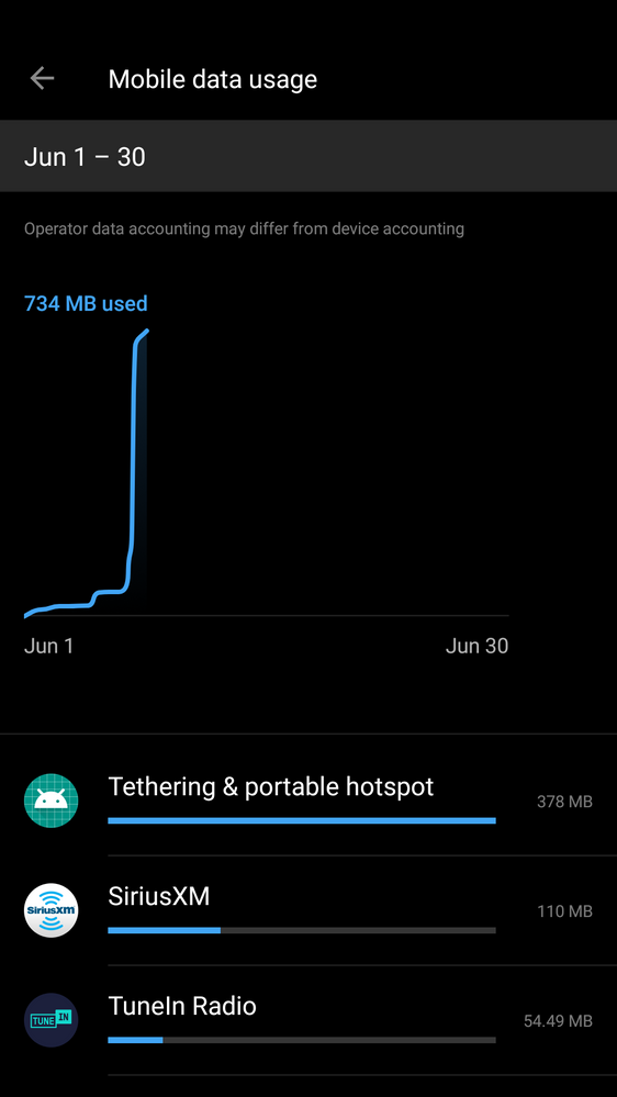 Phone's June data usage