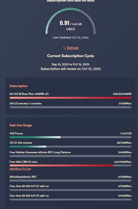it used all my subscription and now using add on data. I have only used about 500 MB sint the start of the cycle and they want to bill me for almost double that