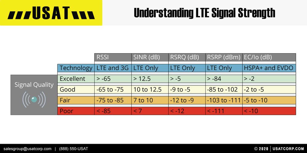 USAT-Infographic-LTE-Signal-Strength