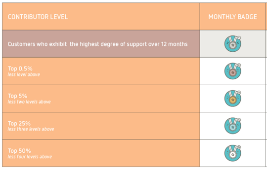 Contributor Levels.png